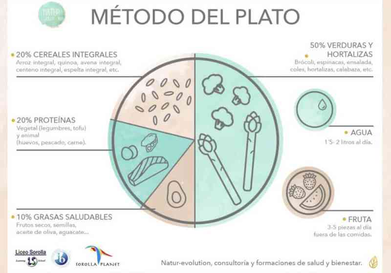 Dieta equilibrada