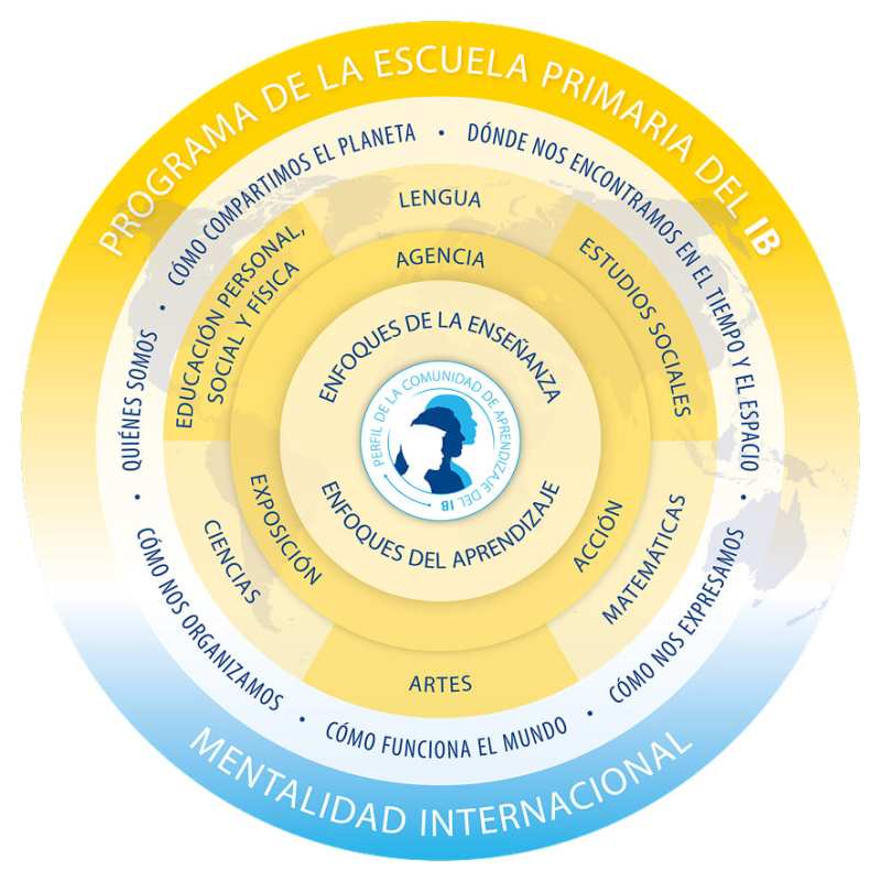 Programa de la Escuela Primaria PEP del Bachillerato Internacional