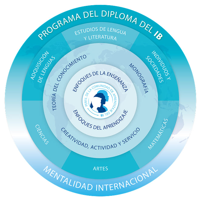 Programa del Diploma PD del Bachillerato Internacional